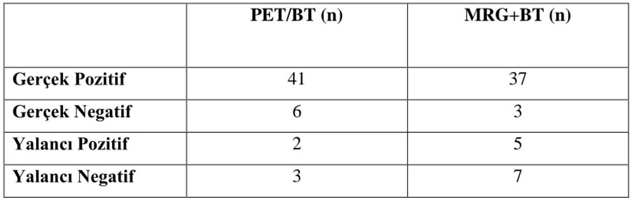 Tablo  12:  PET/BT  ve  MRG/BT‘nin  primer  odak  değerlendirmede  gerçek-yalancı 