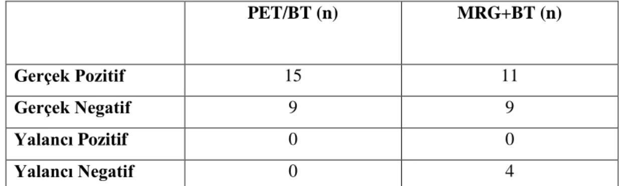 Tablo  14:  PET/BT  ve  MRG/BT‘nin  metastatik  lenf  nodu  değerlendirmede  gerçek-yalancı 