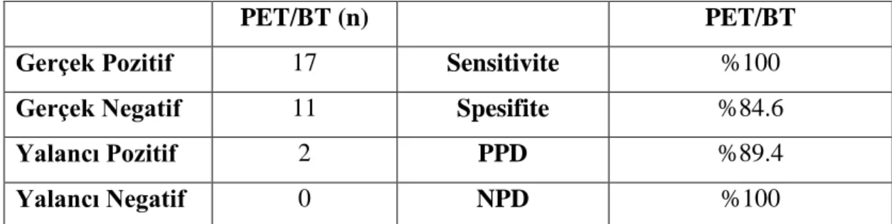 Tablo  17:  PET/BT‘nin  metastatik  lenf  nodu  değerlendirmede  tüm  olgu  grubunda  gerçek-