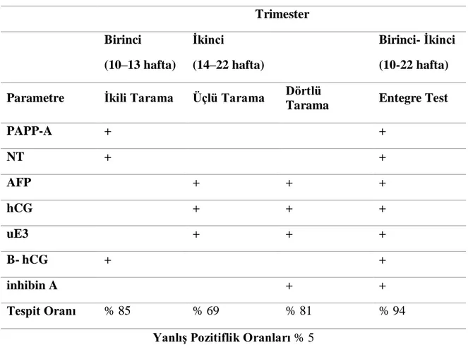 Tablo 6: Prenatal biyokimyasal tarama testlerinin güvenilirlikleri [122, 124] Trimester  Birinci  (10–13 hafta)  İkinci  (14–22 hafta)  Birinci- İkinci (10-22 hafta)  Parametre  İkili Tarama  Üçlü Tarama  Dörtlü 