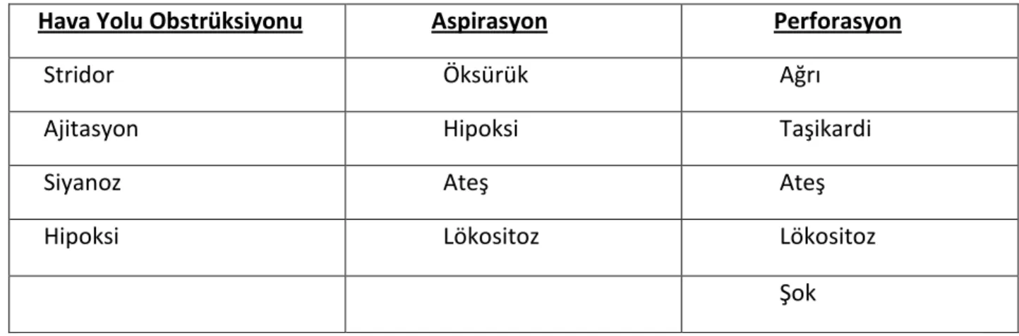 Tablo 2.  Şiddetli korozif hasarda semptom ve belirtiler 