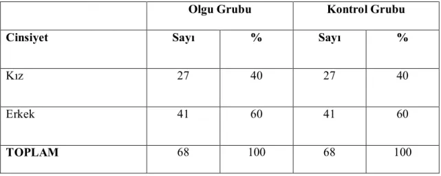 Tablo 1. Olgu ve Kontrol Gruplarındaki Çocukların Cinsiyetlerine Göre Dağılımı 