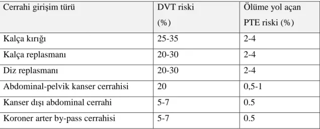 Tablo 3. Cerrahi girişim türlerine göre DVT ve ölüme yol açan PTE görülme riski. 