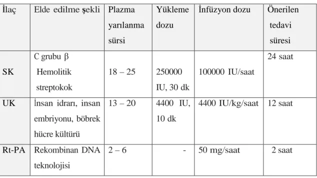 Tablo 22.  Pulmoner Tromboembolide Trombolitik Tedavi   İ laç Elde  edilme şekli   Plazma 