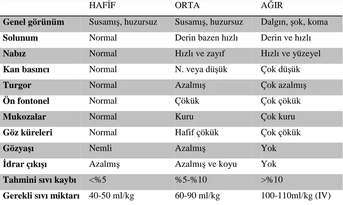 Tablo 3. Dünya Sağlık Örgütü’nün dehidratasyon sınıflaması 