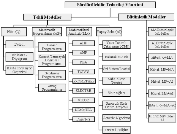 Şekil 1.2. Tedarikçi seçiminde kullanılan yöntemler 