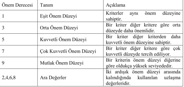 Tablo 1.4. Standart AHP temel değerlendirme ölçeği 