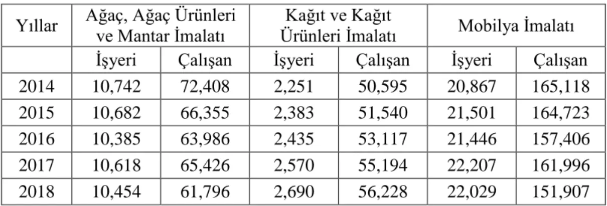 Tablo 1.9. Orman ürünleri sanayi sektörünün NACE sınıflandırması  Faliyet kodu  Faaliyet Grupları 