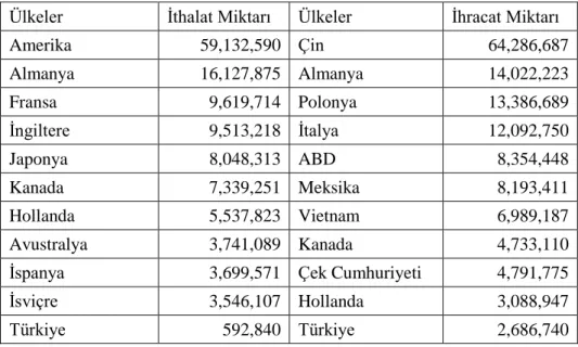 Tablo 1.11. 2018 yılı verilerine göre dış ticarette ilk 10 ülke ve Türkiye (1000 $)  Ülkeler  İthalat Miktarı   Ülkeler  İhracat Miktarı 