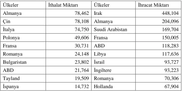Tablo 1.12. 2018 yılı verilerine göre Türkiye’nin en fazla ihracat ve ithalat yaptığı ülkeler 