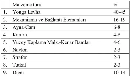 Tablo 2.1. Üretimde kullanılan malzemelerin maliyetlerine göre sıralanması 