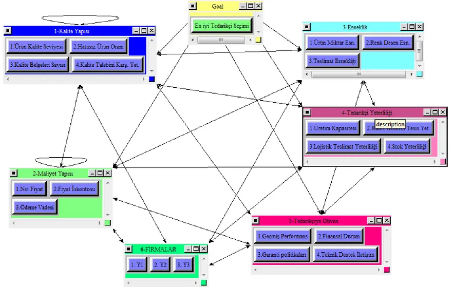 Şekil 3.1. Yonga levha tedarikçi seçiminde kullanılan kriterler arası ilişkileri gösteren ağ yapısı 
