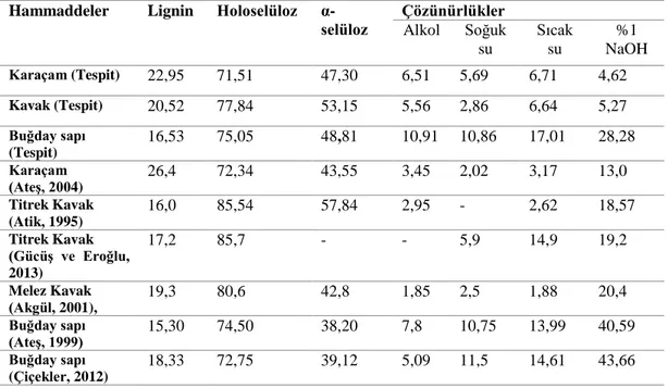 Tablo 5.1. Çalışmada kullanılan hammaddelerin kimyasal özellikleri (%)  Hammaddeler  Lignin   Holoselüloz   α- 
