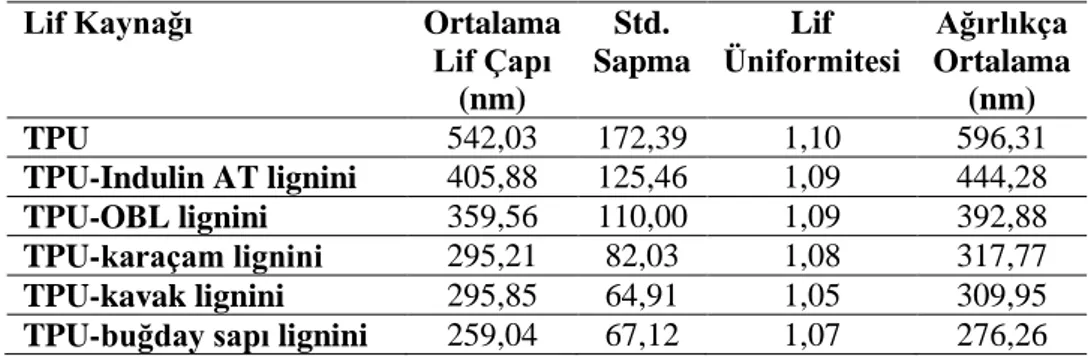 Tablo 5.10. TPU-lignin liflerinin ortalama çapı, lif üniformitesi, ağırlıkça ortalamaları 