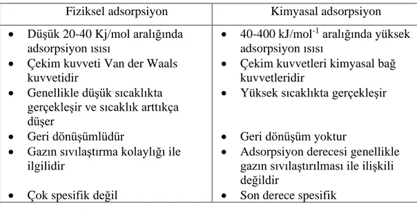 Tablo 1.1. Fiziksel adsorpsiyon ve Kimyasal adsorpsiyonun karşılaştırması 