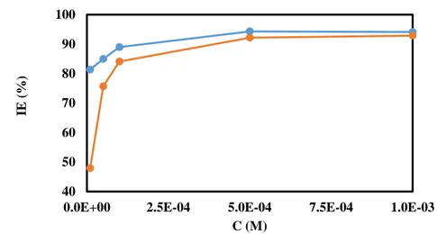 Şekil 4.2. Farklı derişimlerde 2F-PhenHC içeren ve içermeyen 1,0 M HCl çözeltisinde  yumuşak çeliğin %IE değişimi ( ꟷ : 48 saat ,  ꟷ  : 24 saat) 