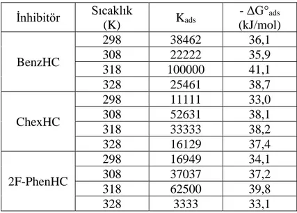 Tablo  4.8.  Bis  karbotiyomid  türevlerini  içeren  1,0  M  HCl’de  yumuşak  çelik  için  korozyon verilerinden elde edilen adsorpsiyon izotermi parametreleri 