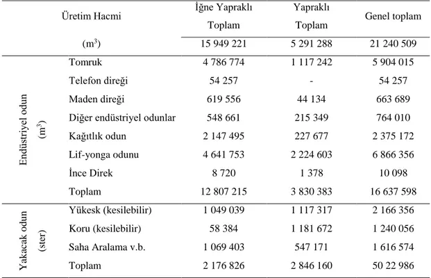 Tablo 2.1. Türkiye’de yıllık odun üretim verileri (URL-6, 2018) 