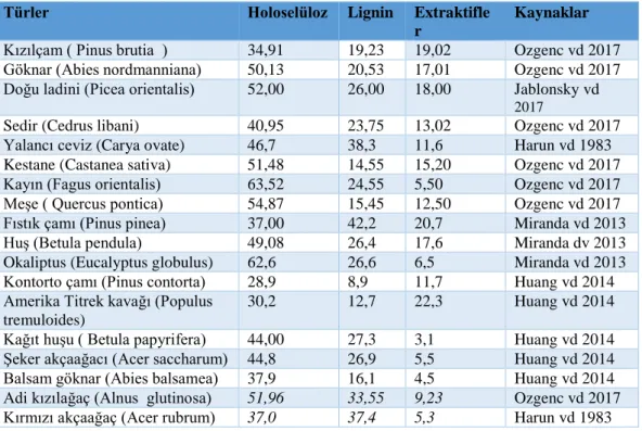 Tablo 2.2. Farklı odun türlerinin kabuklarının kimyasal bileşimleri (%) 