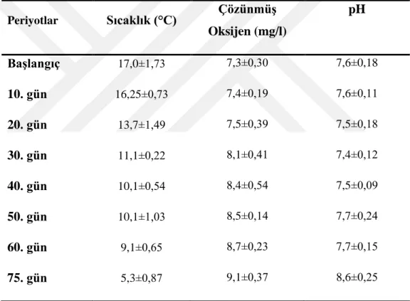 Tablo 4.1. Deneme ortamındaki suyun sıcaklık, çözünmüş oksijen ve pH değerleri 