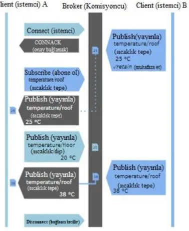 Şekil 3. 1.  Publish-Subscribe’a Göre MQTT Bağlantısı 