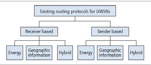 Şekil 2.4. SKSA'larda mevcut yönlendirme protokollerinin sınıflandırılması (Shen vd, 2015)
