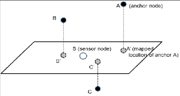 Şekil 2.8. USP programının projeksiyon tekniği (Erol-Kantarci, Mouftah,vd, 2011). 