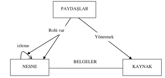 Şekil 2.5 Paydaşların izlenebilirlik modeli (Ramesh &amp; Jarke, 2001) 