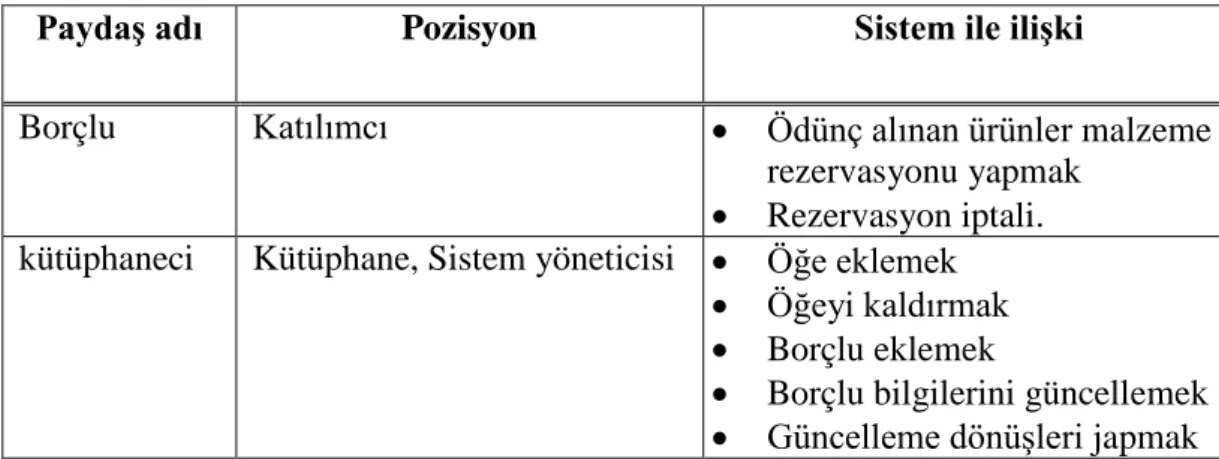 Tablo 3.7. Basit bir kütüphane sistemi için paydaşların kimlik sicili  