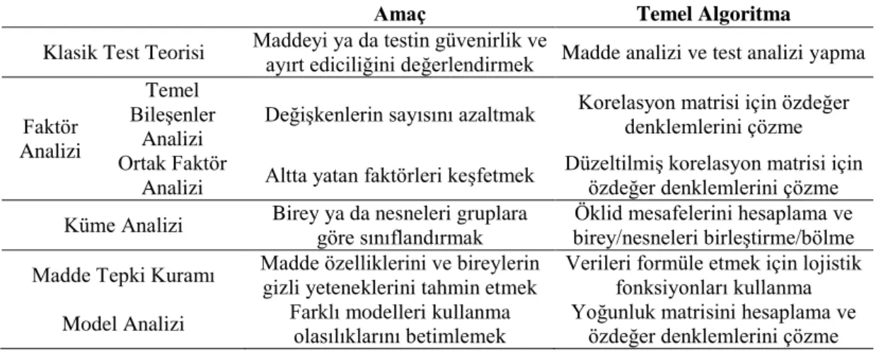 Tablo 1. 1. Çoktan seçmeli test verilerini analiz etmek için beş yaklaşım 