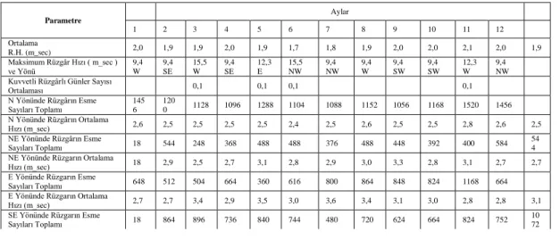 Tablo 2.4. Karabük Yenice İstasyonu’na ait ortalama rüzgâr verileri 