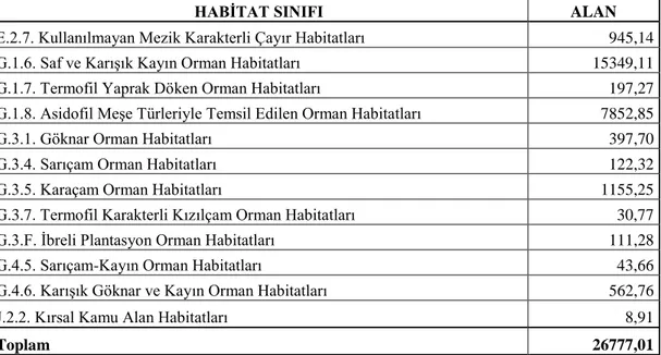 Tablo 3.1. Yenice YHGS’na ait habitat sınıfları 