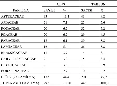 Tablo 3.3. Araştırma alanında tespit edilen tür ve türaltı taksonların familyalara dağılımı   