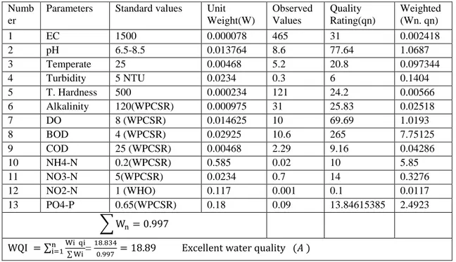 Tablo 4.4. İstasyonlardaki su kalite indeksi hesaplanması (S3) 