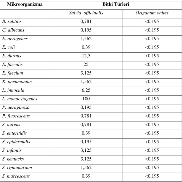 Tablo 4.3. Bitki taksonlarına ait MİK değerleri (µl/ml) 