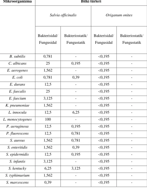 Tablo 4.5. Bitki taksonlarına ait bakterisidal/fungusidal ve bakteriostatik/fungustatik  