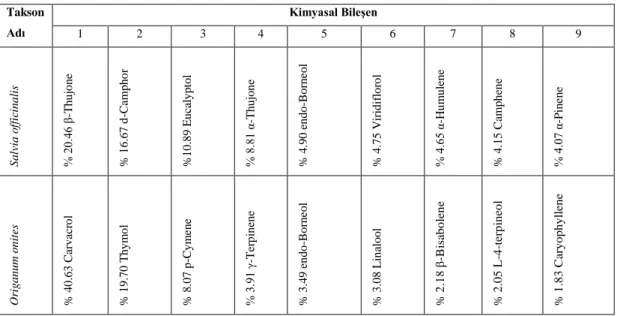 Tablo 5.1. Bitki taksonlarında dominant kimyasal bileşenler açısından farklılıklar ve                    benzerlikler  Takson  Adı  Kimyasal Bileşen  1  2  3  4  5  6  7  8  9  Salvia officinalis  % 20.46 β-Thujone % 16.67 d-Camphor %10.89 Eucalyptol  % 8.