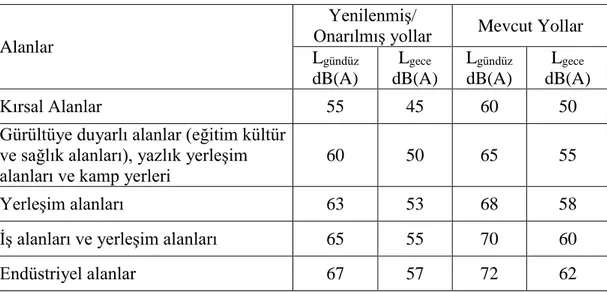 Tablo  3.2’de  geçen  ifadelerin  tanımı,  Çevresel  Gürültünün  Değerlendirilmesi  ve  Yönetimi Yönetmeliği’ ne göre aşağıda yapılmıştır