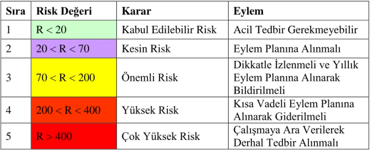 Tablo 4.4. Fine Kinney risk değerlendirme karar tablosu (Özkılıç, 2005; Çebi, 2016). 