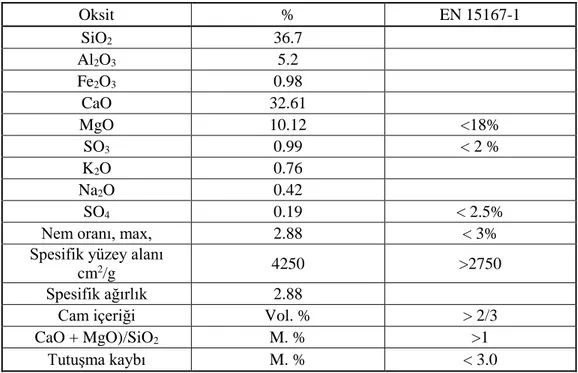 Tablo 2.1. ASTM C618-03, (2003)’e göre YFC’nin kimyasal ve fiziksel özellikleri 1