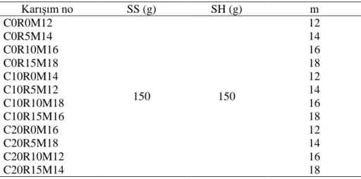 Tablo 3.4. Karışımlarda 1 dm 3  için kullanılan SS ve SH çözeltisi miktarları 6