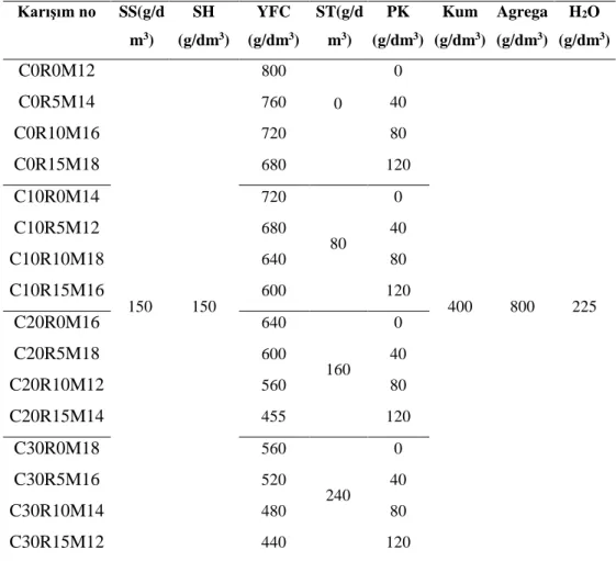 Tablo 3.7. Karışım tasarım verileri (g/dm 3 ) 9