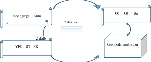 Şekil 3.11. Çalışmanın karıştırma prosedürü 12 