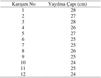 Tablo 4.1. Yayılma çapı sonuçları 7