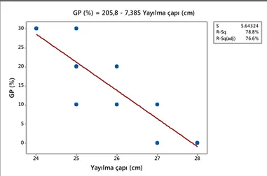 Şekil 4.2. Geopolimerlerin yayılma çapı ve  GP oranı arasındaki ilişki 18