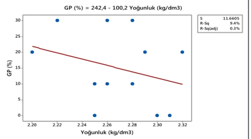 Şekil 4.6. Geopolimerlerin GP oranı ile kütle yoğunluğu arasındaki ilişki 22