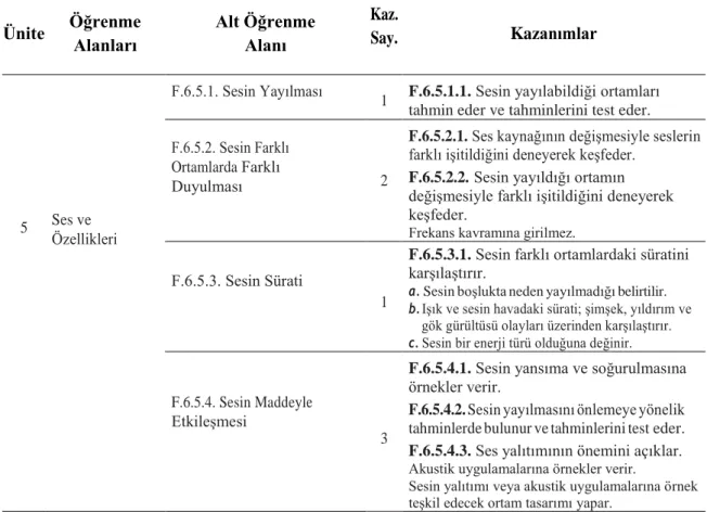 Tablo 3.1. “Ses ve Özellikleri” Ünitesi Bilgiler 