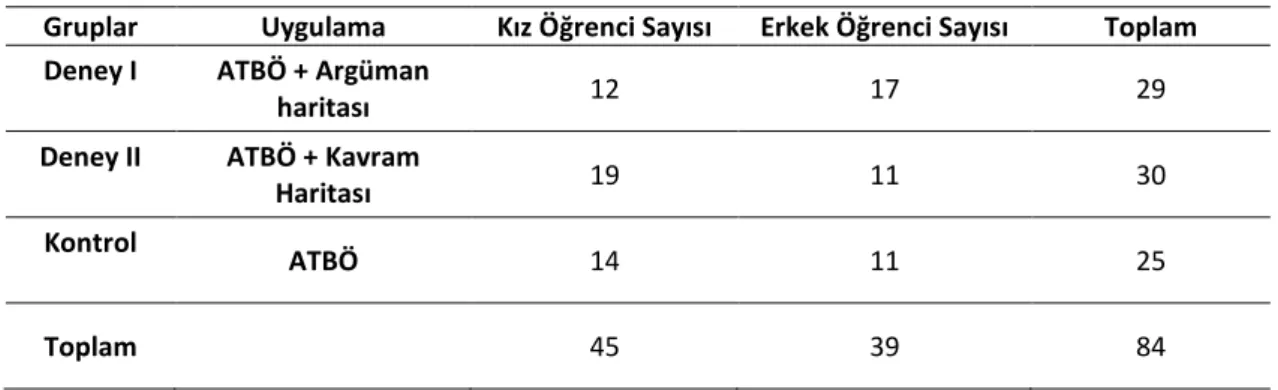 Tablo 3.2. Araştırmanın Çalışma Grubuna İlişkin Veriler 