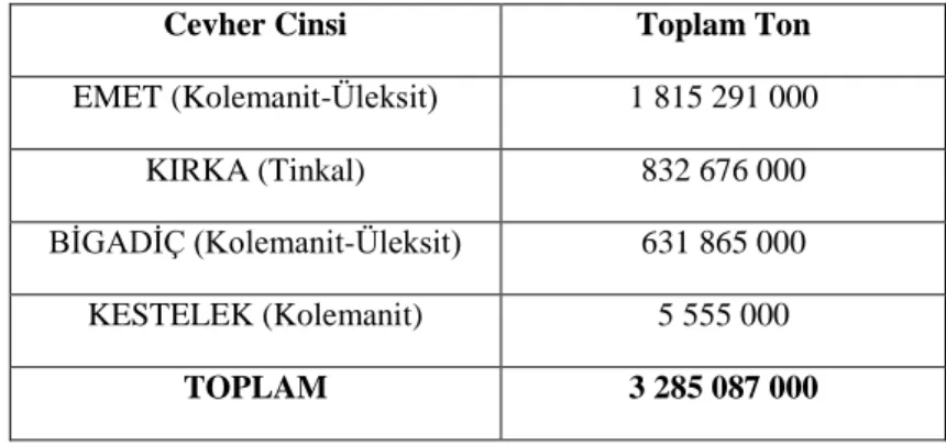 Tablo 3.5. Türkiye’de bulunan bor rezervlerinin dağılımı (Çağlar, 2018) 