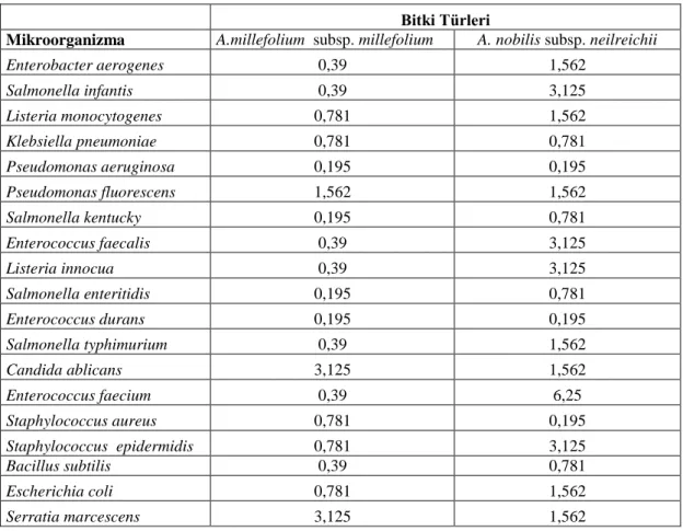 Tablo 4.3. Bitki taksonlarına ait MİK değerleri (μg/ml) 